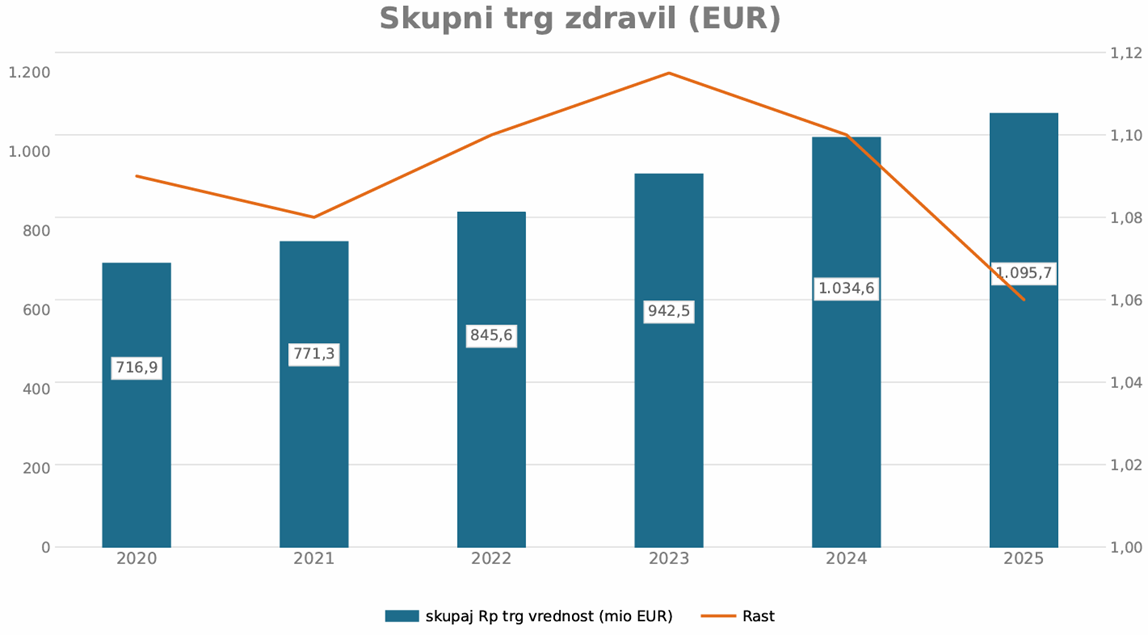 Graf 1: Rast slovenskega trga zdravil na recept (Rp), 2020–2025